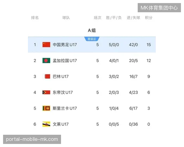 国足末轮不敌韩国,但泰国3-1新加坡未能抹平净胜球差距,中国队以微弱优势压哨晋级第三阶段 国足末轮不敌韩国,但泰国3-1新加坡未能抹平净胜球差距,中国队以微弱优势压哨晋级第三阶段